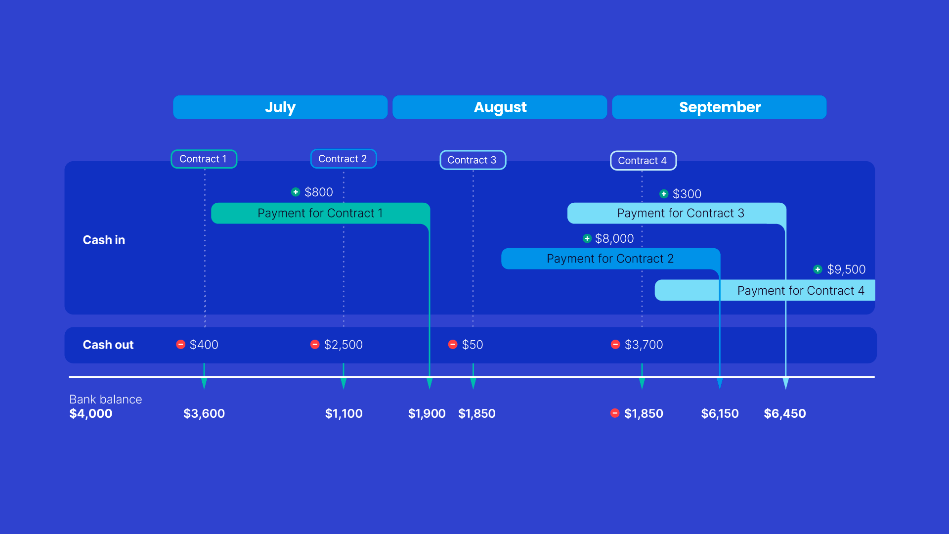 Graphic showing how cash coming into and going out of a business affects cash flow.Graphic showing how cash coming into and going out of a business affects cash flow.