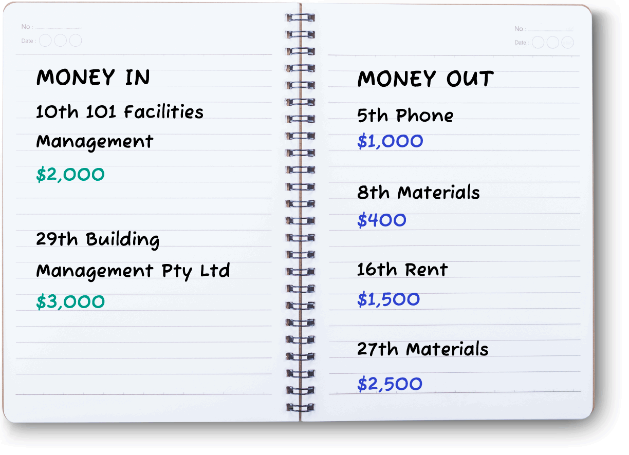 Notebook listing Money In and Money Out. Amounts listed under Money In are: 10th 101 Facilities management $2,000, 29th Building Management Pty Ltd $3,000. Amounts listed under Money Out are: 5th phone $1,000, 8th materials $400, 16th rent $1,500, 27th materials $2,500.