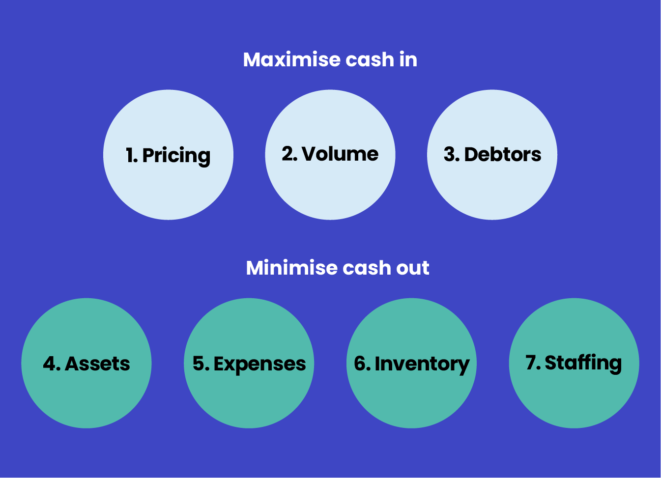 The 7 considerations numbered 1 to 7. The considerations that maximise cash in are, 1. Pricing, 2. Volume, 3. Debtors. The considerations that minimise cash out are, 4. Assets, 5. Expenses, 6. Inventory, 7. Staffing.
