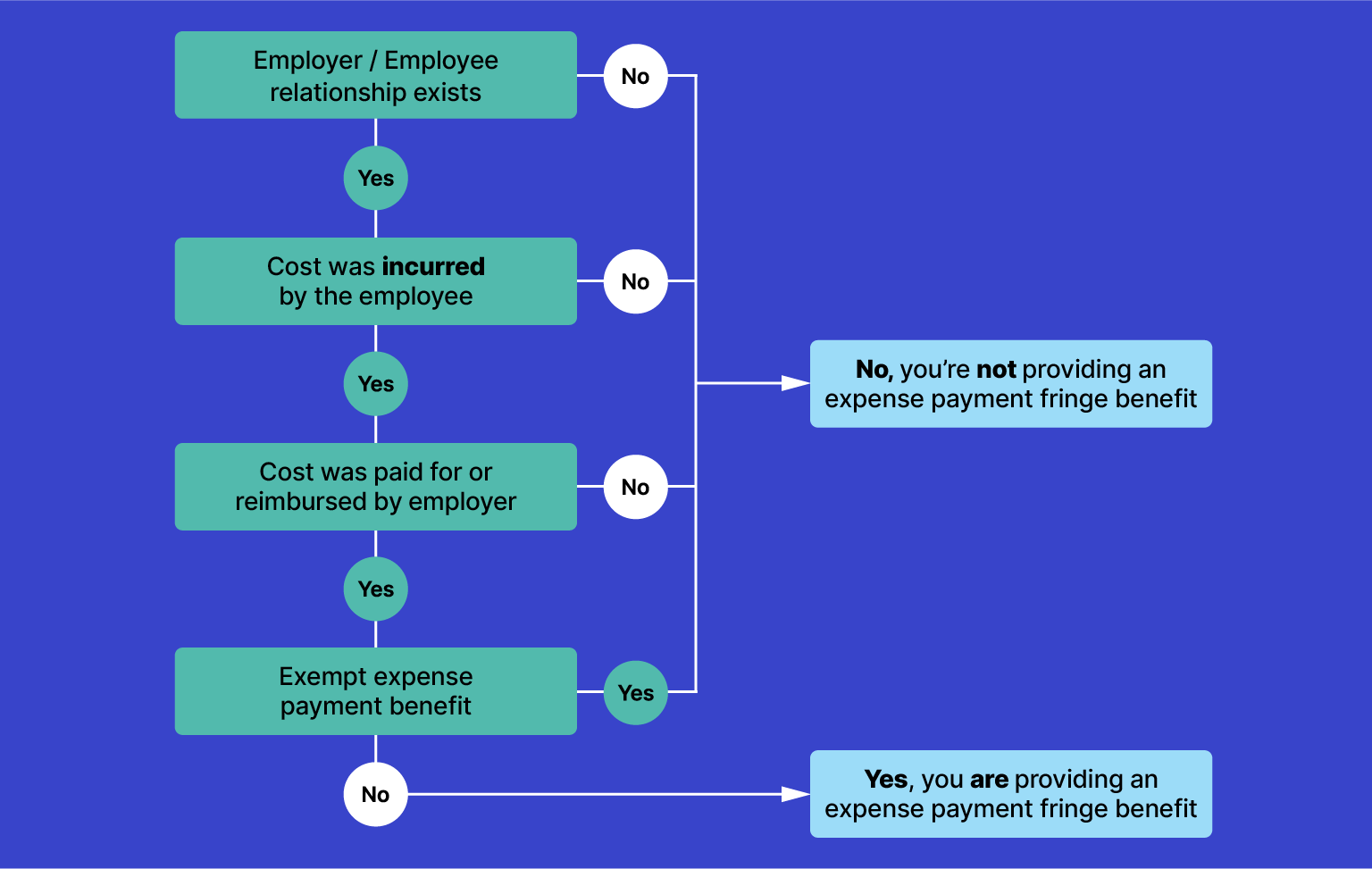 The questions to work out if you’re providing an expense payment fringe benefit are: Does an employer/employee relationship exist? Was the cost incurred by the employee? Was the cost paid for or reimbursed by the employer? If you answered ‘yes’ to these questions, you’re providing an expense payment fringe benefit. If you answered ‘No’ to or if the benefit is an exempt expense payment benefit, you’re not providing a fringe benefit.