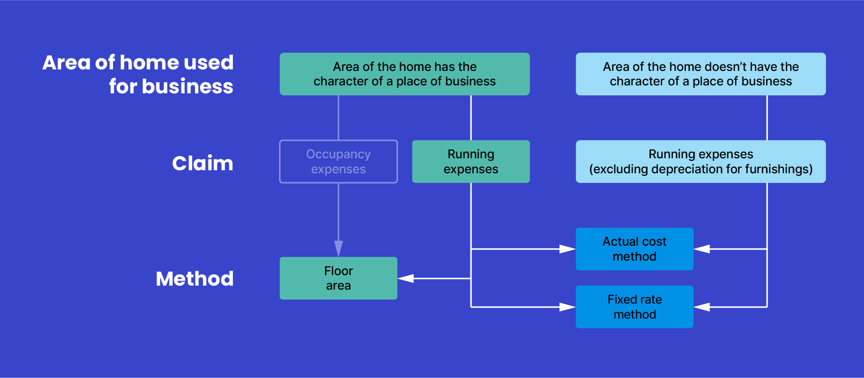 Graphic displays the running expenses you can claim and the method used to calculate those claims if the area of your home that you use for business has the character of a place of business and alternatively doesn’t have the character of a place of business. For an area of your home used for business that has the character of a place of business the graphic indicates that all applicable running expenses can be claimed and the options available for calculating those claims are floor area, actual cost method and the fixed rate method. For ‘an area of the home use for business that doesn’t have the character of a place of business’, the graphic states that running expenses (excluding depreciation for furnishings) may be claimed and the options for calculating the claims are the actual cost or fixed rate methods. 