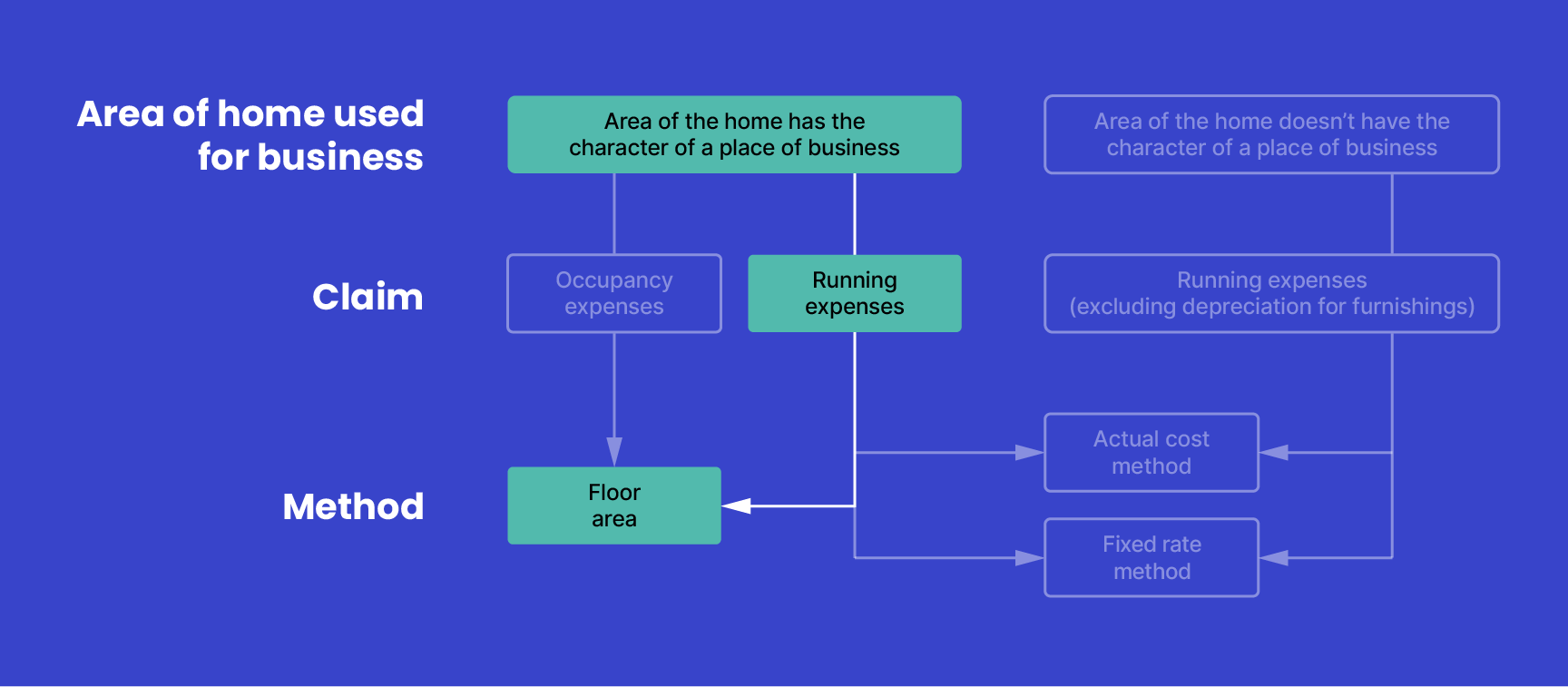 Graphic shows the floor area method can be used to calculate claims for running expenses where the area of the home used for business has the character of a place of business.