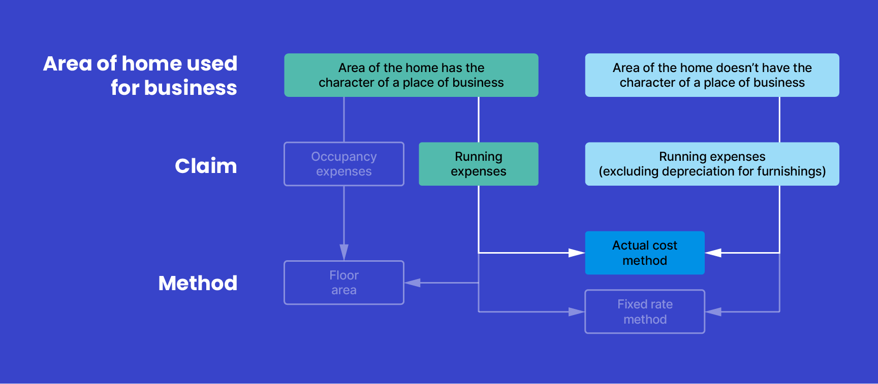 Graphic shows the actual cost method can be used to calculate claims for running expenses where the area of the home used for business has the character of a place of business. It also shows that the actual cost method can be used to calculate claims for running expenses (excluding depreciation for furnishings), where the area of the home used for business, doesn’t have the character of a place of business.