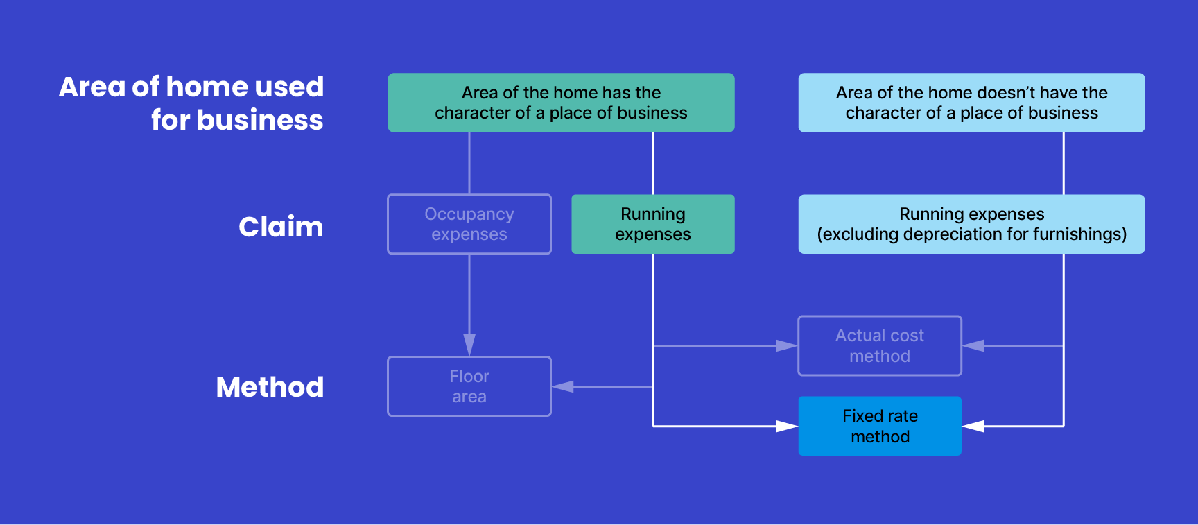 Graphic shows the fixed rate method can be used to calculate claims for running expenses where the area of the home used for business has the character of a place of business. It also shows that the fixed rate method can be used to calculate claims for running expenses (excluding depreciation for furnishings), where the area of the home used for business, doesn’t have the character of a place of business.