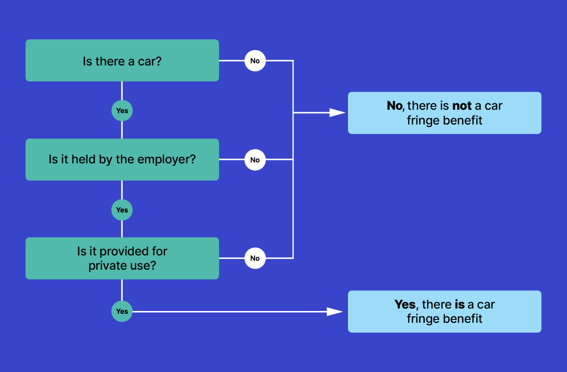 The questions that identify whether there is a car fringe benefit are: Is there a car? Is it held by the employer? Is it provided for private use? Answering ‘yes’ to all 3 questions means there is a car fringe benefit.