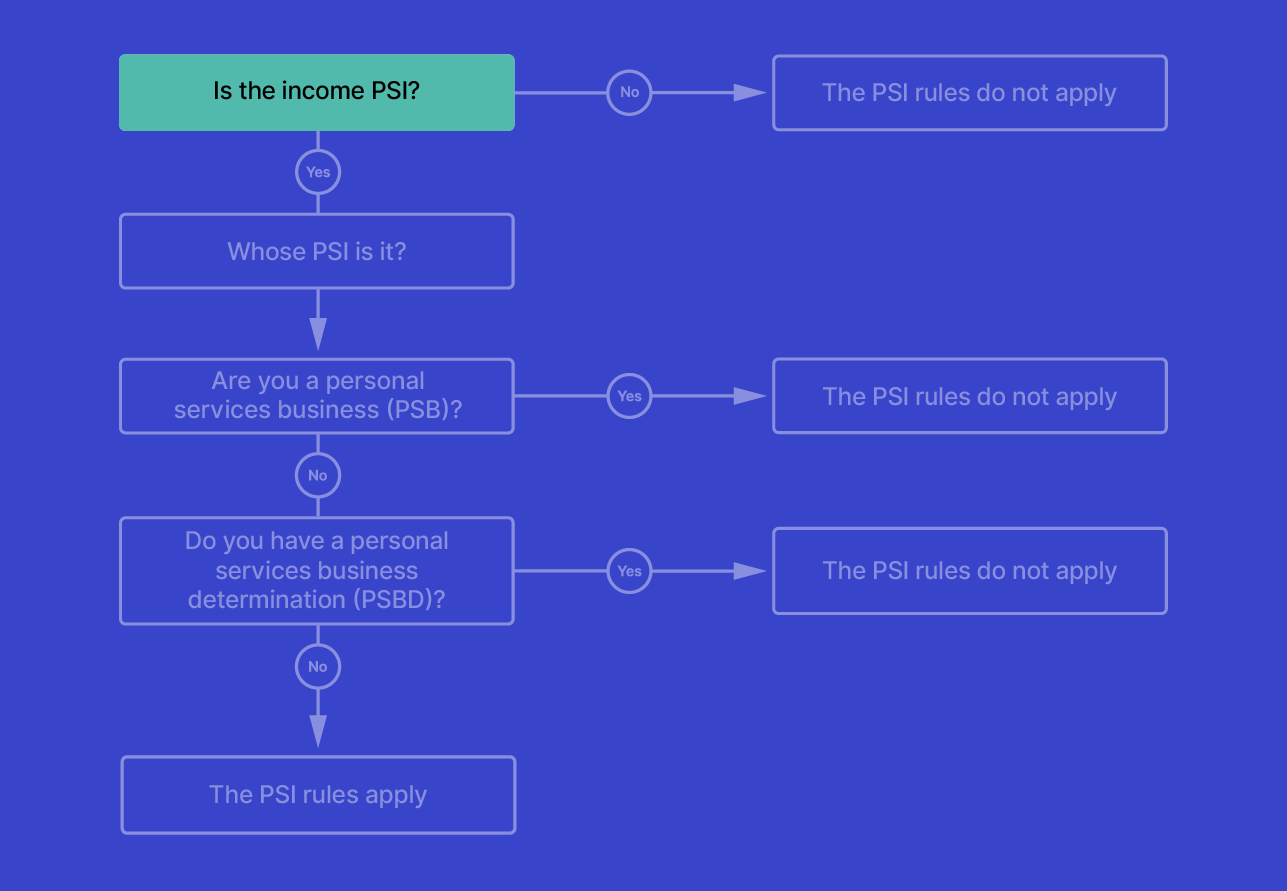PSI flowchart. Highlighting the first step. Is the income PSI? If No, the PSI rules do not apply. If Yes. Whose PSI is it? 