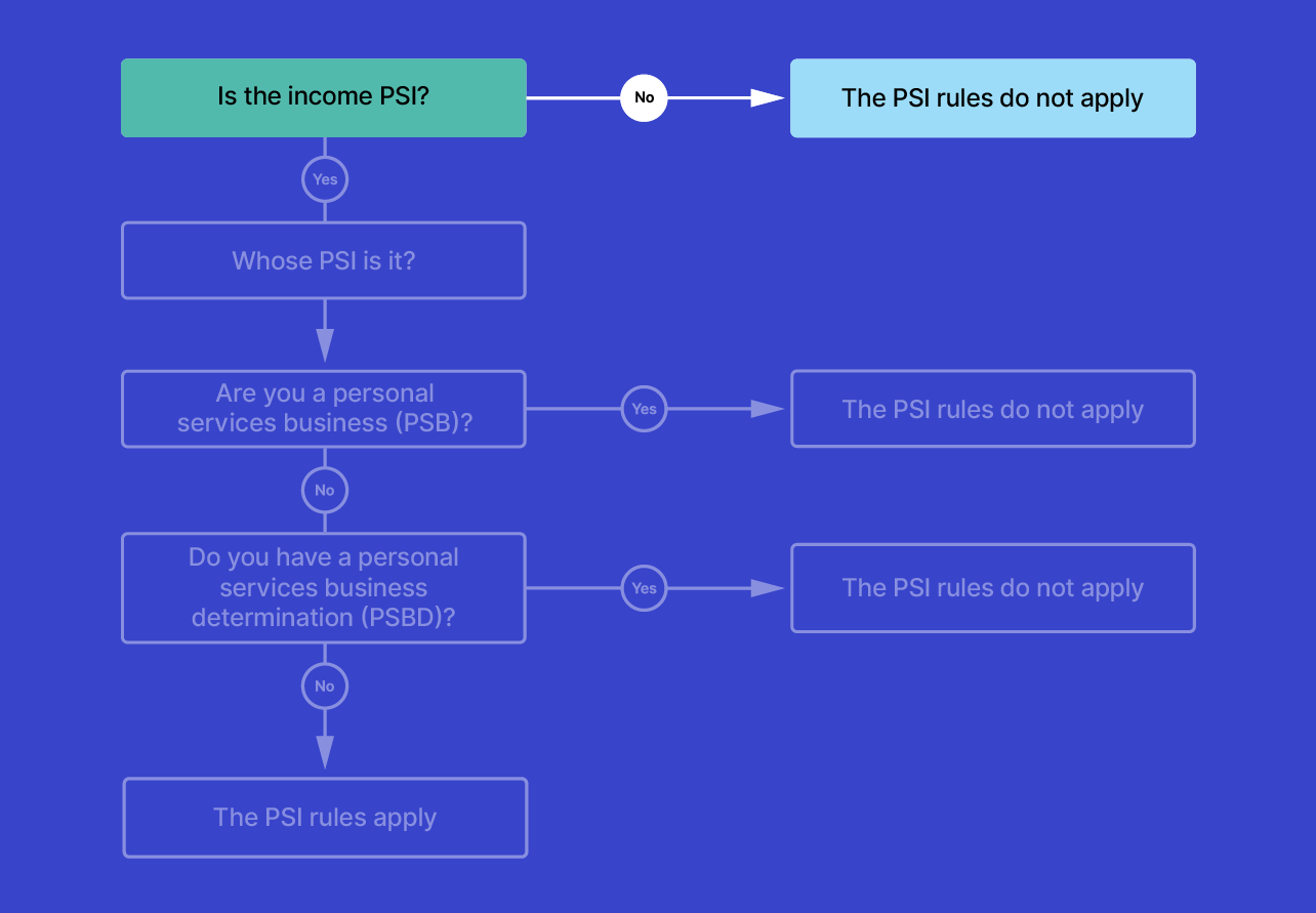 PSI flowchart. Highlighting the first step. Is the income PSI? If No, the PSI rules do not apply.