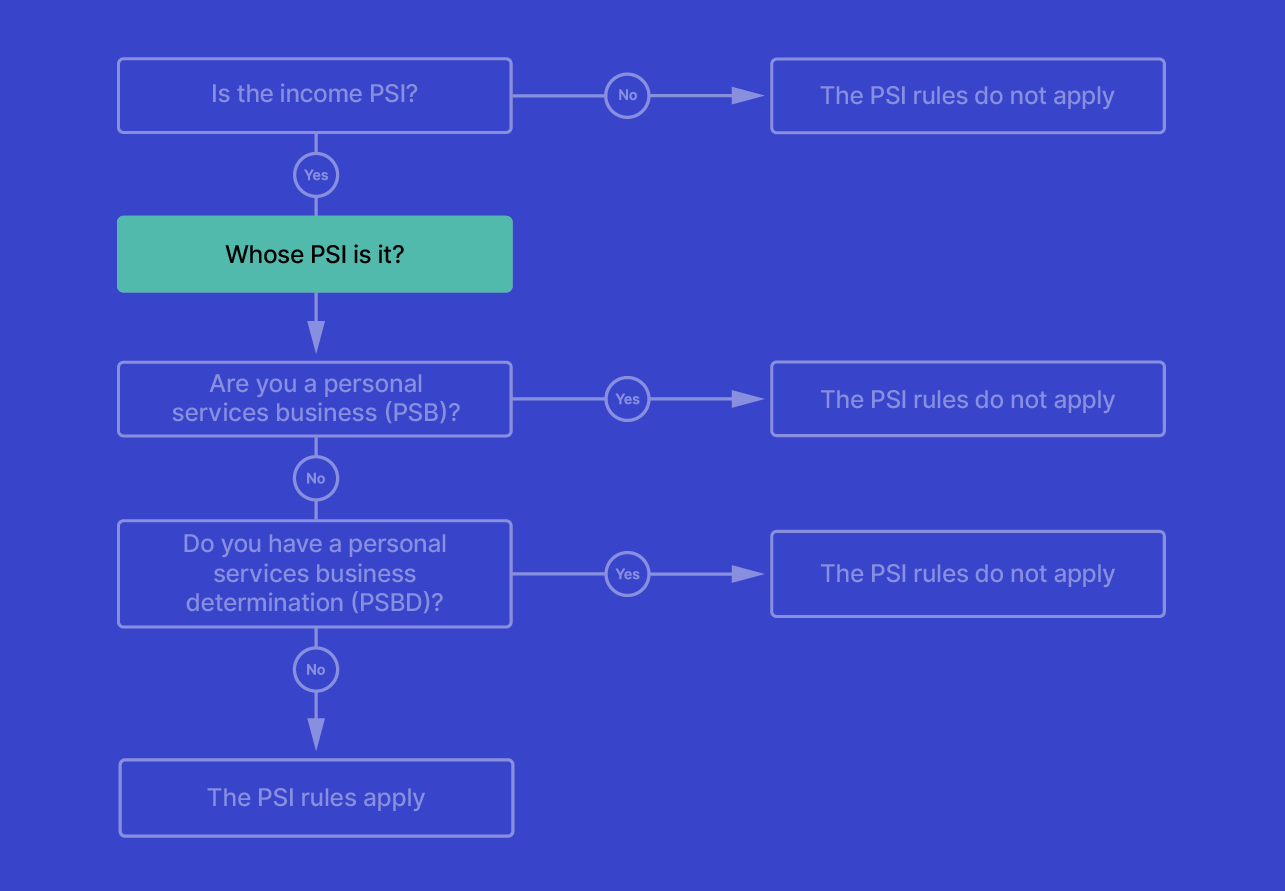 PSI flowchart. Highlighting the second step – Whose PSI is it?
