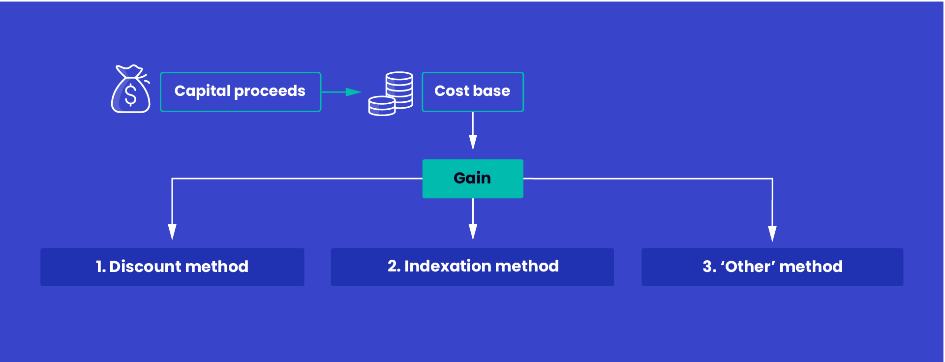 Diagram representing how a capital gain is calculated. It shows that once you’ve calculated your capital processed and cost base, you use one of the 3 calculation methods to calculate your gain. The 3 calculation methods are the discount method, the indexation method and the ‘other’ method.