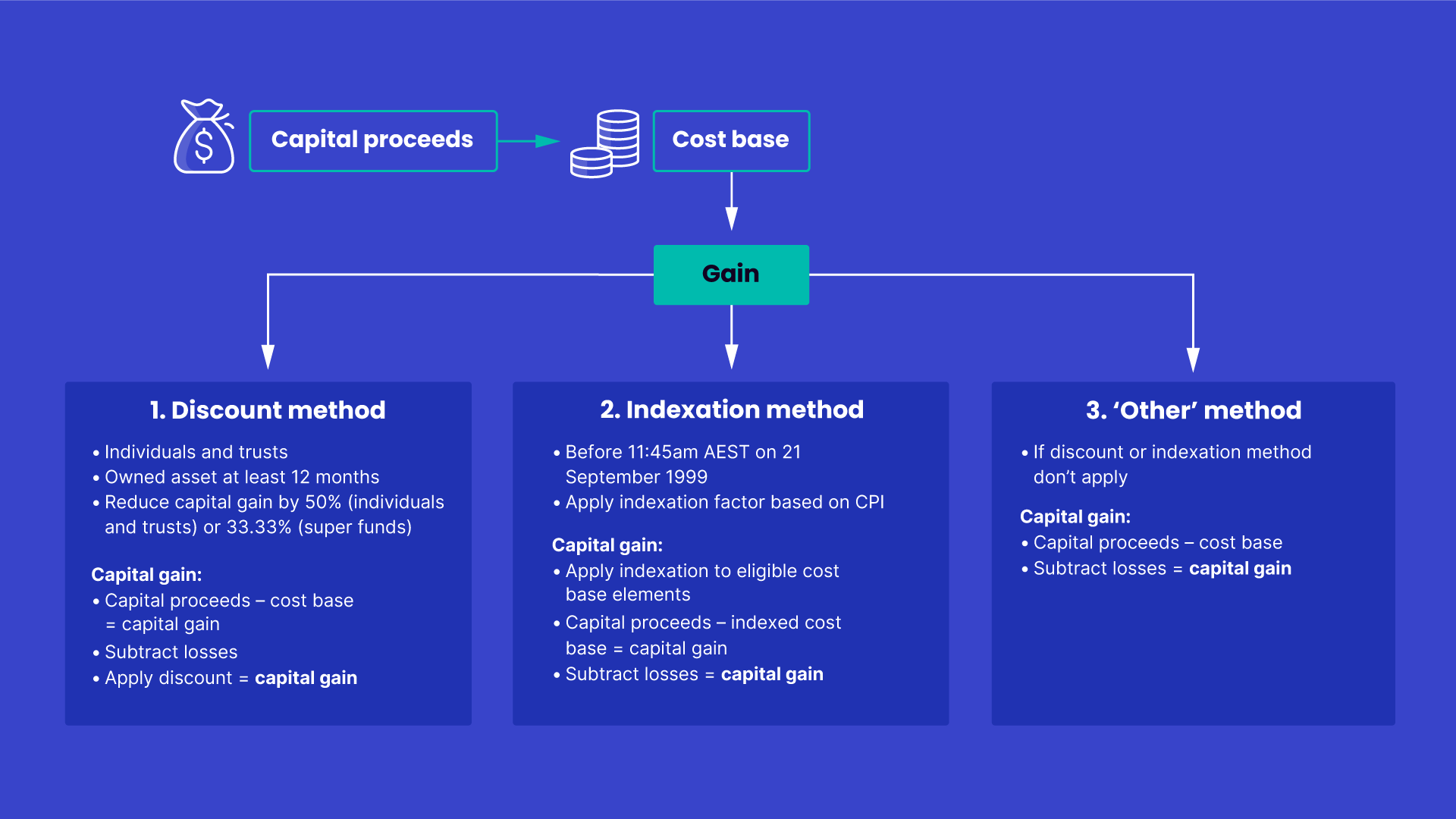 Calculating a capital gain or loss using the ‘other’ method as explained above