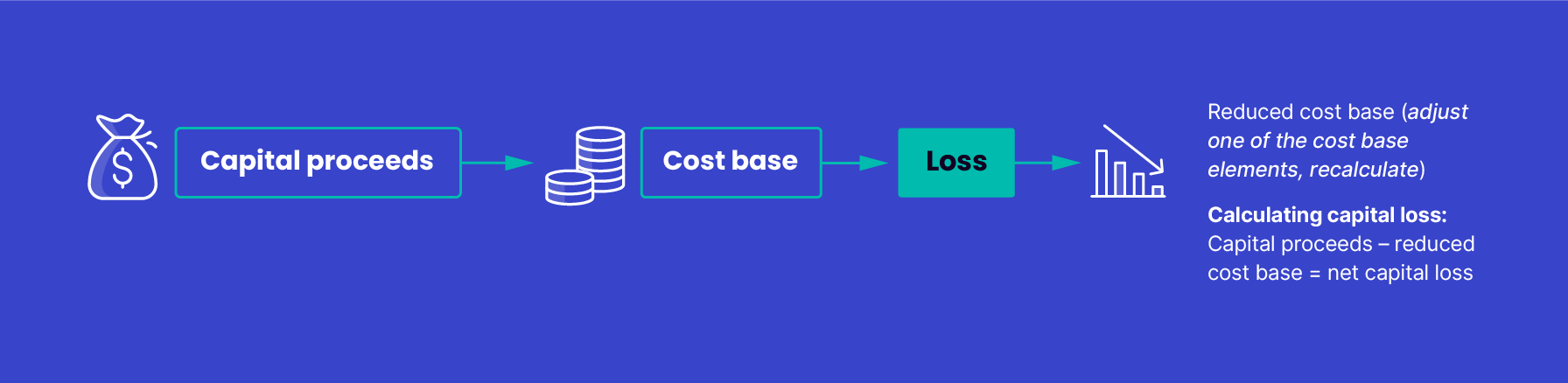 Diagram representing how and when the reduced cost based is used to calculate a capital loss. The diagram shows that after calculating your capital proceeds and cost base, if you have a loss, you calculate the reduced cost base. The capital loss is the capital proceeds minus the reduced cost base.