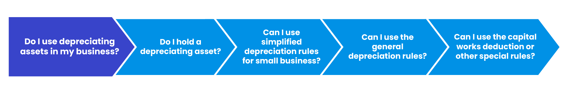 The questions to ask to work out if you can claim depreciation for your assets. The first question is highlighted, which is "Do I use depreciating assets in my business?"