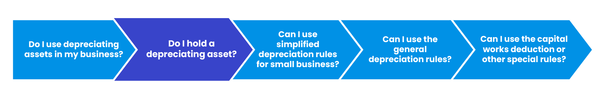 The questions to ask to work out if you can claim depreciation for your assets. The second question is highlighted, which is "Do I hold a depreciating asset?"