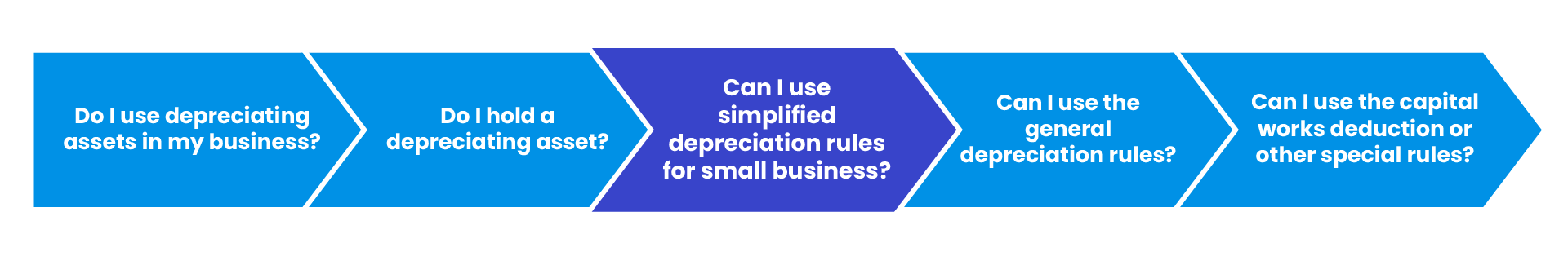 The questions to ask to work out if you can claim depreciation for your business assets. The third question is highlighted, which is "Can I use simplified depreciation rules for small business?"