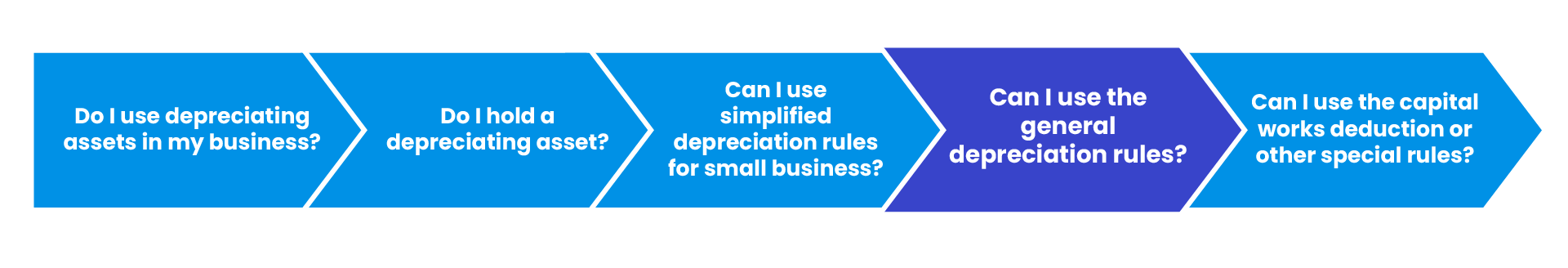 The questions to ask to work out if you can claim depreciation for your assets. The fourth question is highlighted, which is ‘Can I use the general depreciation rules?’