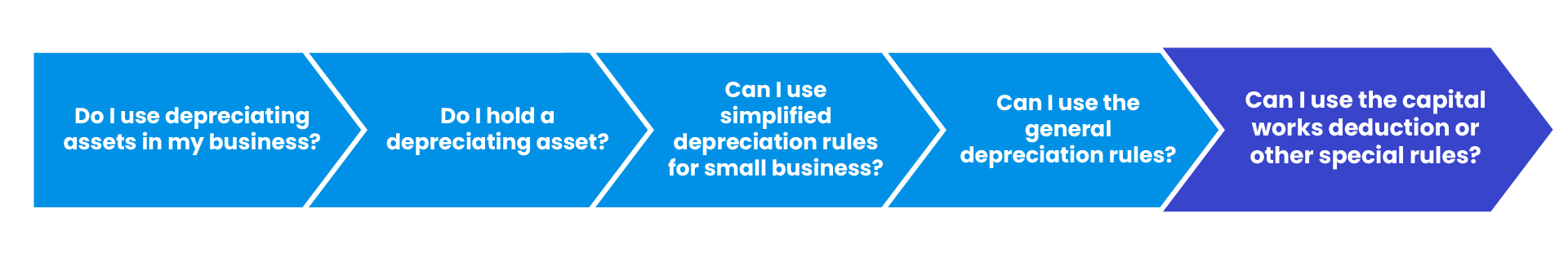 The questions to ask to work out if you can claim depreciation for your assets. The fifth question is highlighted, which is "Can I use the capital works deduction or other special rules?"