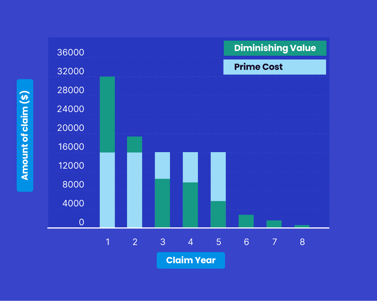 This image shows the diminishing value and prime cost methods for an asset costing $80,000 assuming the asset was purchased on 1 July in an income year. Year 1 prime cost $16,000, diminishing value $32,000. Year 2 prime cost $16,000, diminishing value $18,000. Year 3 prime cost $16,000, diminishing value $9,000. Year 4 prime cost $16,000, diminishing value $6,000. Year 5 prime cost $16,000, diminishing value $4,000. For each year after there is no longer a prime cost as the asset has fully depreciated. Diminishing values for years 6,7,8 are $2000, $1000, and $500, and continues on for many years to come.