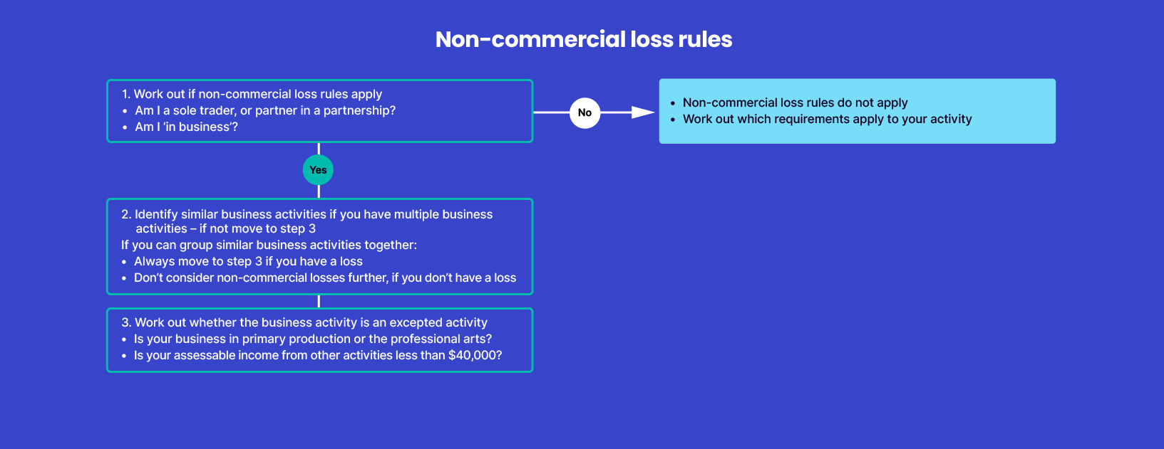 Diagram representing the non-commercial loss rules. In step 2, you identify whether you have similar business activities. If you don’t have similar activities, then move to step 3. If you have similar business activities, and still have a loss, move to step 3. If you don’t have a loss, you don’t consider non-commercial losses further.