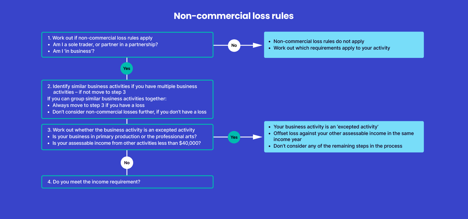 Diagram representing the non-commercial loss rules. In step 3, work out whether the business activity is an ‘excepted activity’. If it is, you can offset your loss against your other assessable income in the same income year and you don’t consider any of the remaining steps in the process. If it isn’t go to step 4.