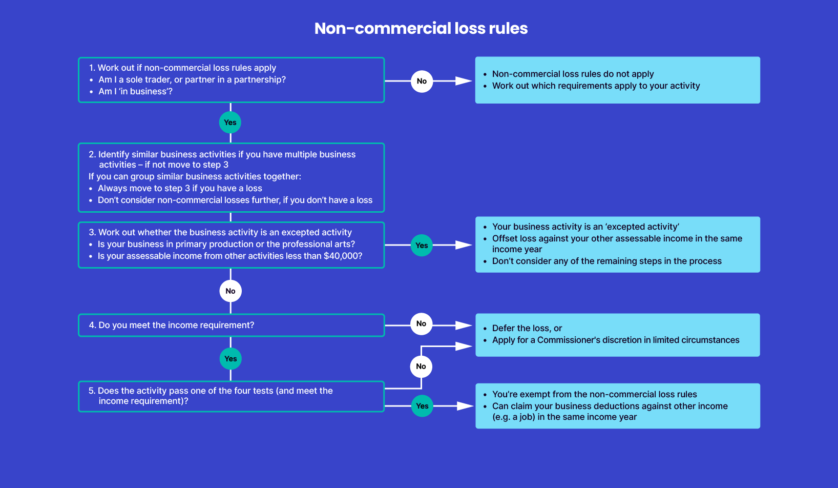 Diagram representing the non-commercial loss rules. In step 4, look at whether your activity passes one of the four tests. If you do not, you must defer your loss, or you may be able to apply for the commissioner's discretion in limited circumstances. If you meet the income requirement, go to step 6.