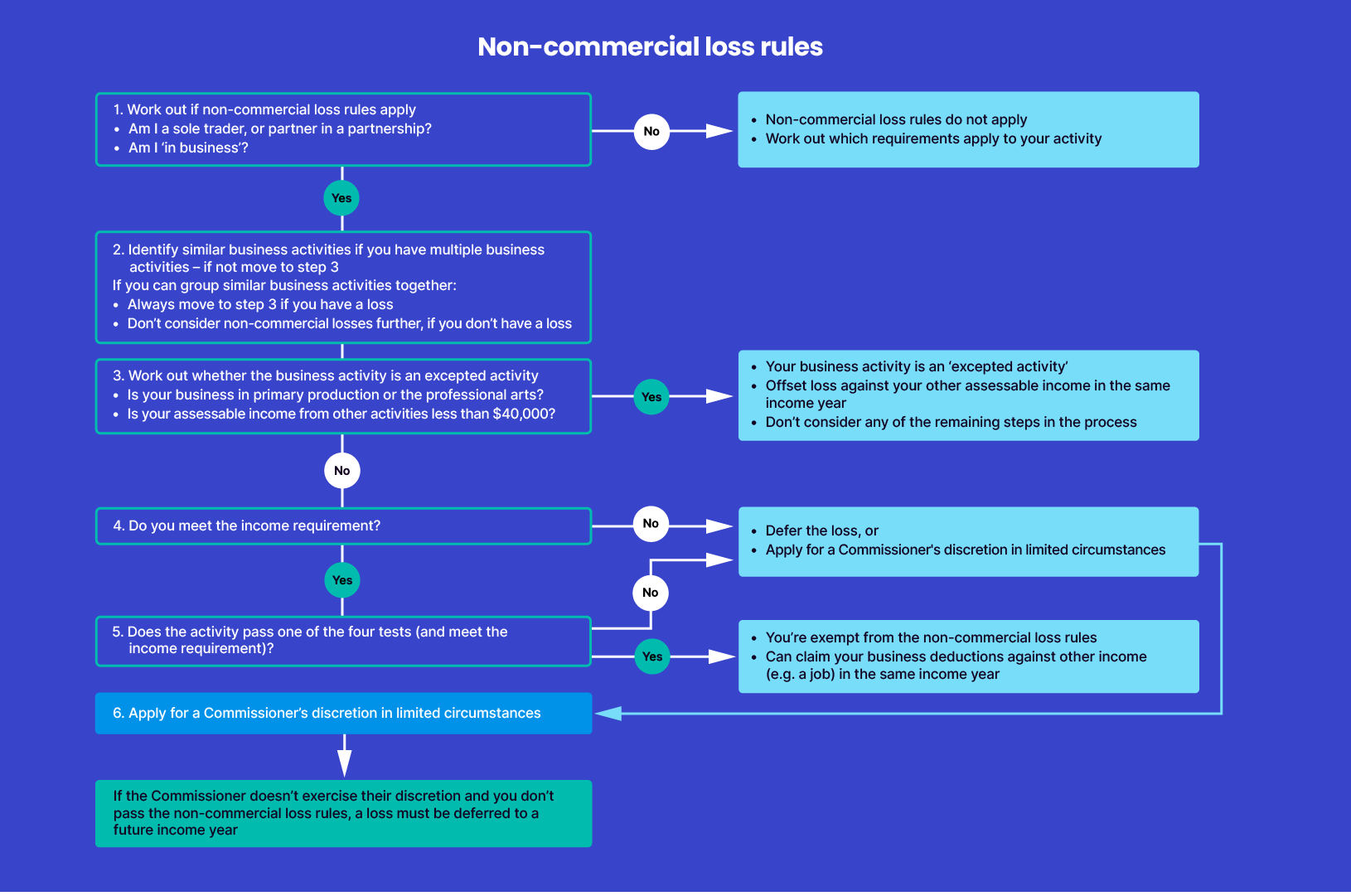 Diagram representing the non-commercial loss rules. Step 6 shows that if you don’t meet the income requirement or you do, but don’t pass any of the four tests in relation to a business activity, the non-commercial loss rules apply. You can only offset the loss from that business activity if the Commissioner exercises discretion to allow you to do so.