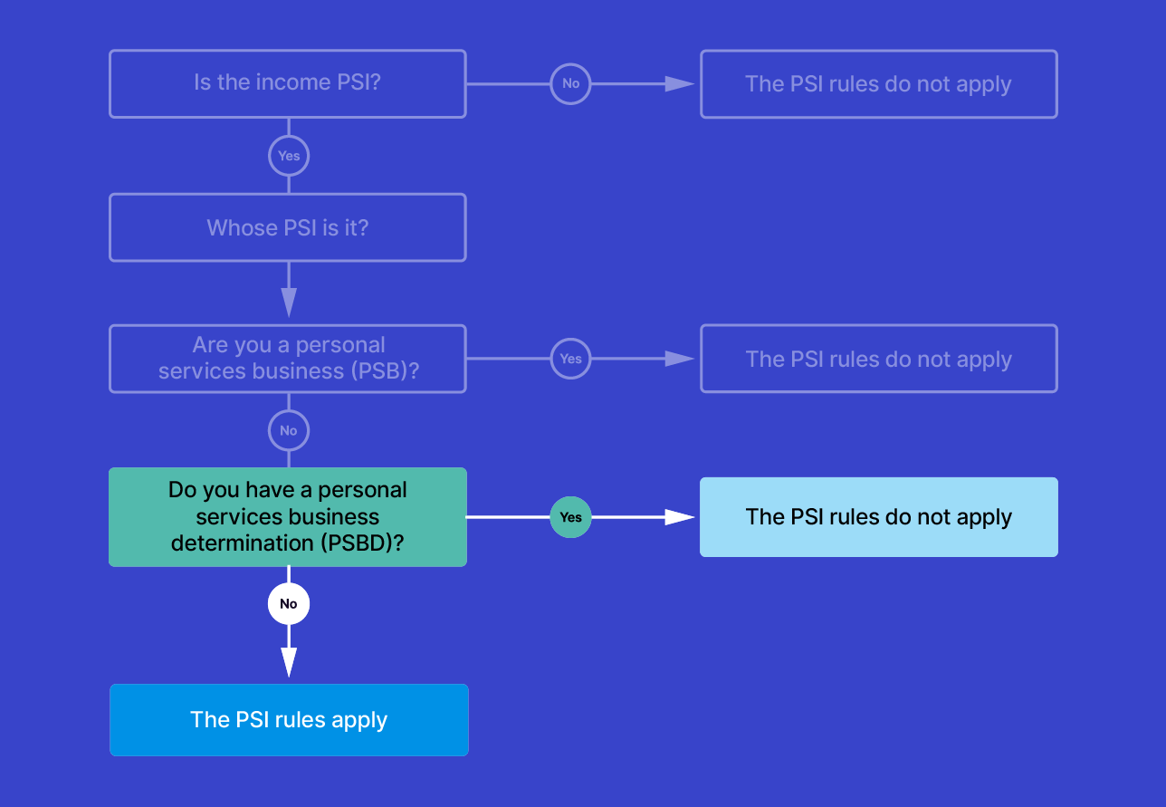 PSI flowchart. Highlighting the step - Do you have a personal services business determination (PSBD)? If yes, the PSI rules do not apply. If no the PSI rules apply.