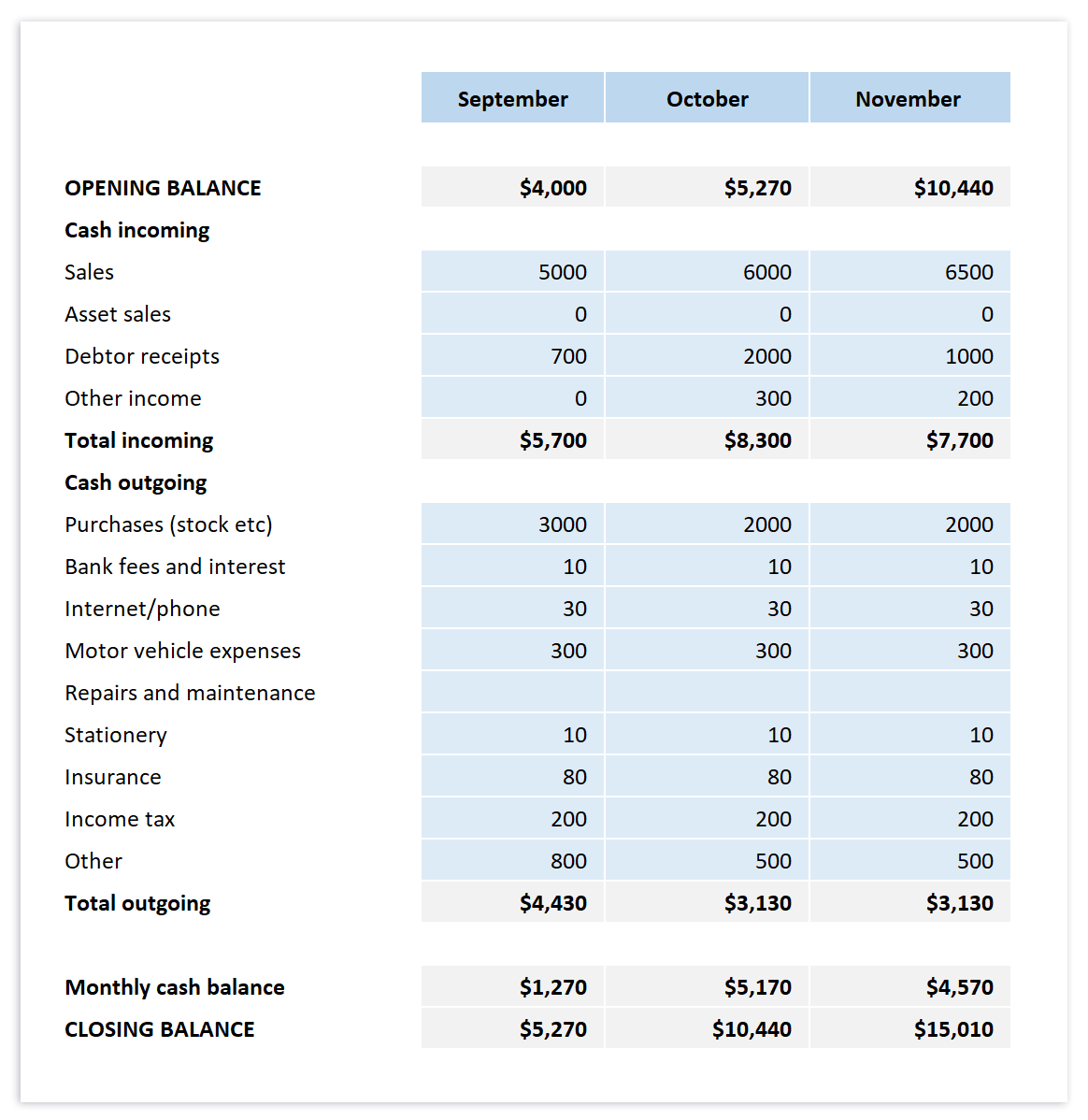 Simple 3-month cash flow statement – as explained above
